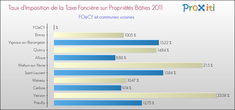 Taux d'imposition de la taxe foncière sur le bati 2011 pour FOëCY et les communes proches Comparaison des taux d'imposition de la taxe foncière sur le bati 2011 pour FOëCY et les communes voisines