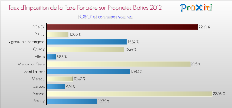 Taux d'imposition de la taxe foncière sur le bati 2012 pour FOëCY et les communes proches Comparaison des taux d'imposition de la taxe foncière sur le bati 2012 pour FOëCY et les communes voisines
