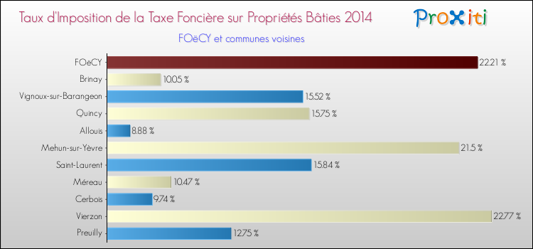 Taux d'imposition de la taxe foncière sur le bati 2014 pour FOëCY et les communes proches Comparaison des taux d'imposition de la taxe foncière sur le bati 2014 pour FOëCY et les communes voisines