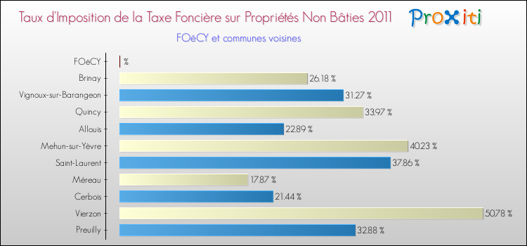 Taux d'imposition de la taxe foncière sur les immeubles et terrains non batis 2011 pour FOëCY et les communes proches Comparaison des taux d'imposition de la taxe foncière sur les immeubles et terrains non batis 2011 pour FOëCY et les communes voisines