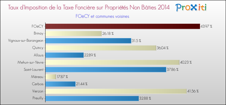 Taux d'imposition de la taxe foncière sur les immeubles et terrains non batis 2014 pour FOëCY et les communes proches Comparaison des taux d'imposition de la taxe foncière sur les immeubles et terrains non batis 2014 pour FOëCY et les communes voisines