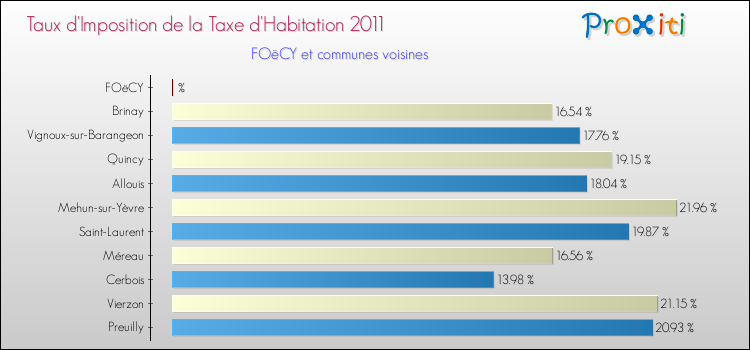 Taux d'imposition de la taxe d'habitation 2011 pour FOëCY et les communes proches Comparaison des taux d'imposition de la taxe d'habitation 2011 pour FOëCY et les communes voisines