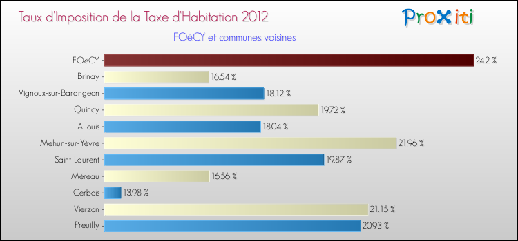 Taux d'imposition de la taxe d'habitation 2012 pour FOëCY et les communes proches Comparaison des taux d'imposition de la taxe d'habitation 2012 pour FOëCY et les communes voisines
