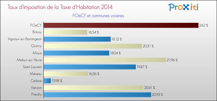 Taux d'imposition de la taxe d'habitation 2014 pour FOëCY et les communes proches Comparaison des taux d'imposition de la taxe d'habitation 2014 pour FOëCY et les communes voisines