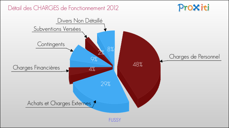Décomposition des Charges de Fonctionnement 2012 de la commune de FUSSY Charges de Fonctionnement 2012 pour la commune de FUSSY