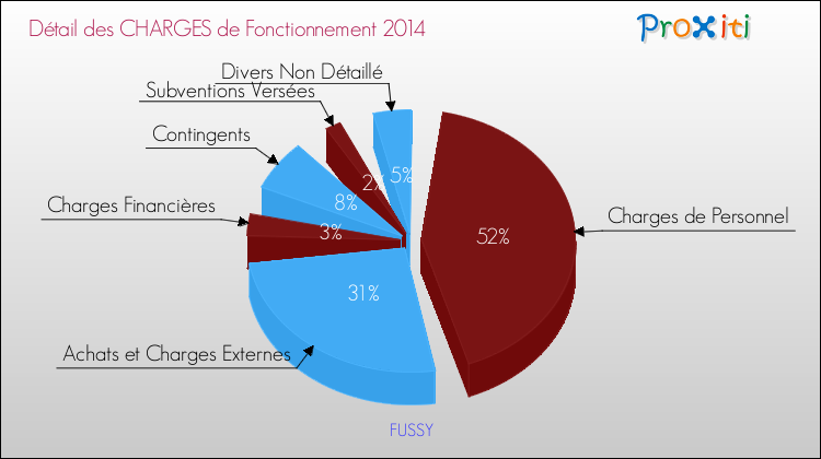 Décomposition des Charges de Fonctionnement 2014 de la commune de FUSSY Charges de Fonctionnement 2014 pour la commune de FUSSY