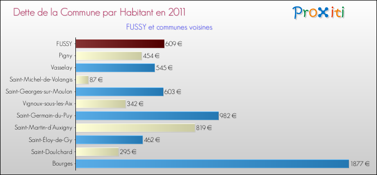 Dette par habitant de la commune en 2011 pour FUSSY et les communes proches Comparaison de la dette par habitant de la commune en 2011 pour FUSSY et les communes voisines