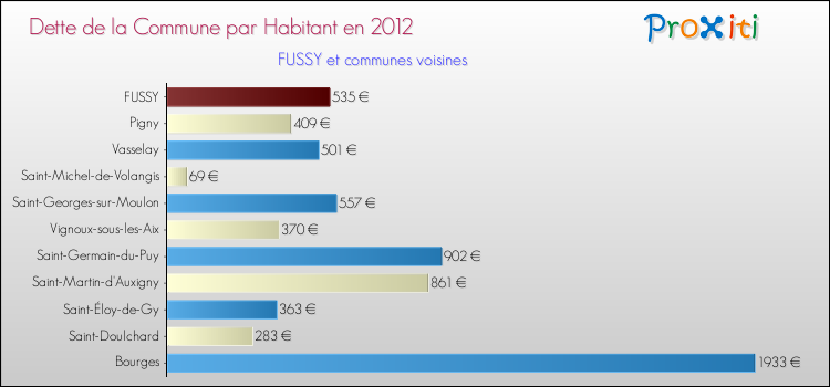 Dette par habitant de la commune en 2012 pour FUSSY et les communes proches Comparaison de la dette par habitant de la commune en 2012 pour FUSSY et les communes voisines