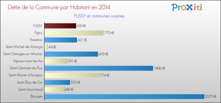 Dette par habitant de la commune en 2014 pour FUSSY et les communes proches Comparaison de la dette par habitant de la commune en 2014 pour FUSSY et les communes voisines