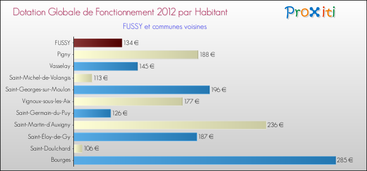 Montant des dotations globales de fonctionnement DGF par Habitant pour FUSSY et les communes proches Comparaison des des dotations globales de fonctionnement DGF par habitant pour FUSSY et les communes voisines