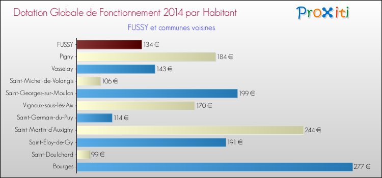 Montant des dotations globales de fonctionnement DGF par Habitant pour FUSSY et les communes proches en 2014. Comparaison des des dotations globales de fonctionnement DGF par habitant pour FUSSY et les communes voisines en 2014.