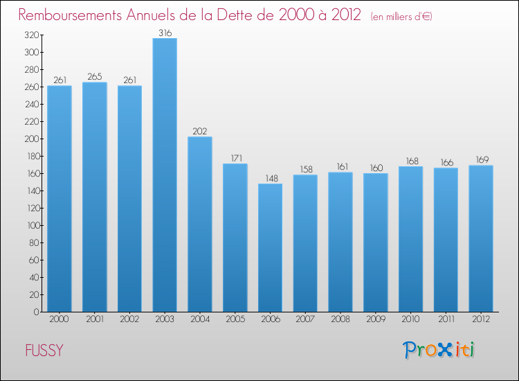 Evolution de l'annuité de la dette pour la commune de FUSSY de 2000 à 2012 Annuités de la dette pour FUSSY de 2000 à 2012