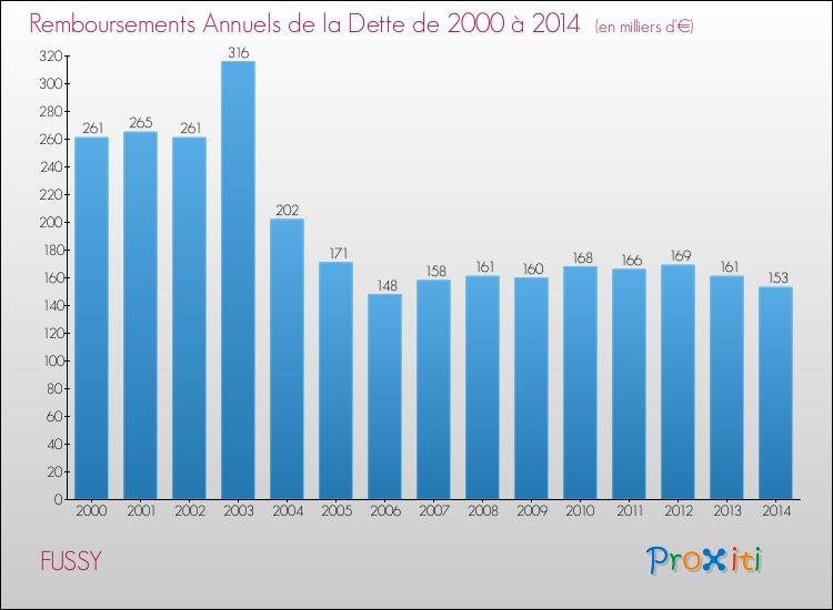 Evolution de l'annuité de la dette pour la commune de FUSSY de 2000 à 2014 Annuités de la dette pour FUSSY de 2000 à 2014
