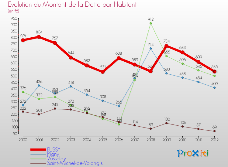 Evolution de la dette par habitant pour la commune de FUSSY et les communes proches de 2000 à 2012 Comparaison de la dette par habitant pour FUSSY et les communes voisines de 2000 à 2012