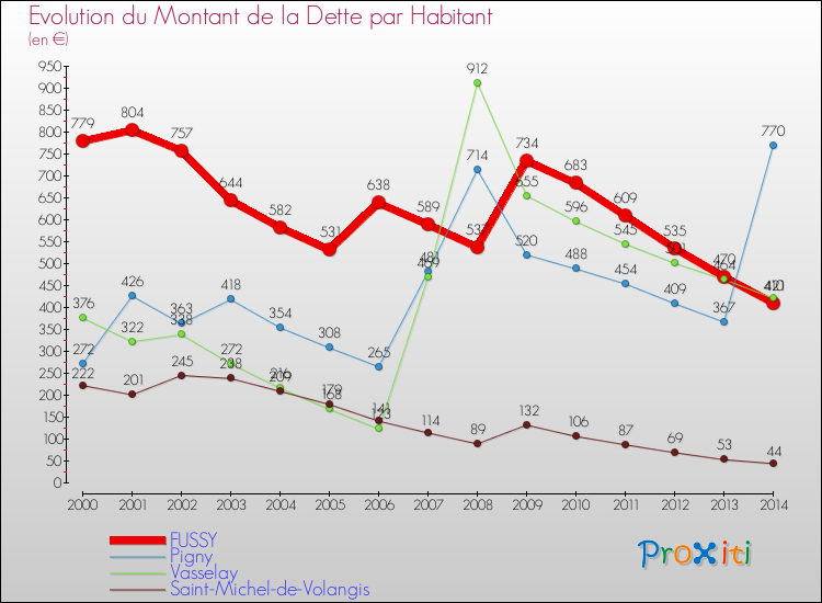 Evolution de la dette par habitant pour la commune de FUSSY et les communes proches de 2000 à 2014 Comparaison de la dette par habitant pour FUSSY et les communes voisines de 2000 à 2014
