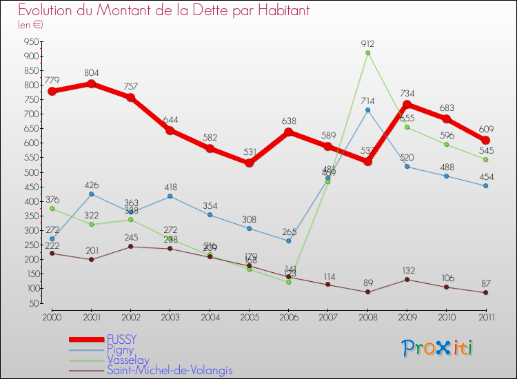 Evolution de la dette par habitant pour la commune de FUSSY et les communes proches Comparaison de la dette par habitant pour FUSSY et les communes voisines