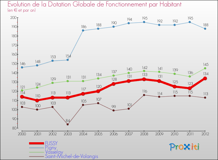 Evolution et montant de la dotation globale de fonctionnement par Habitant pour FUSSY et les communes proches Comparaison des dotations globales de fonctionnement par habitant pour FUSSY et les communes voisines