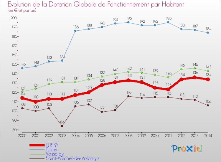 Evolution et montant de la dotation globale de fonctionnement par Habitant pour FUSSY et les communes proches de 2000 à 2014. Comparaison des dotations globales de fonctionnement par habitant pour FUSSY et les communes voisines de 2000 à 2014.