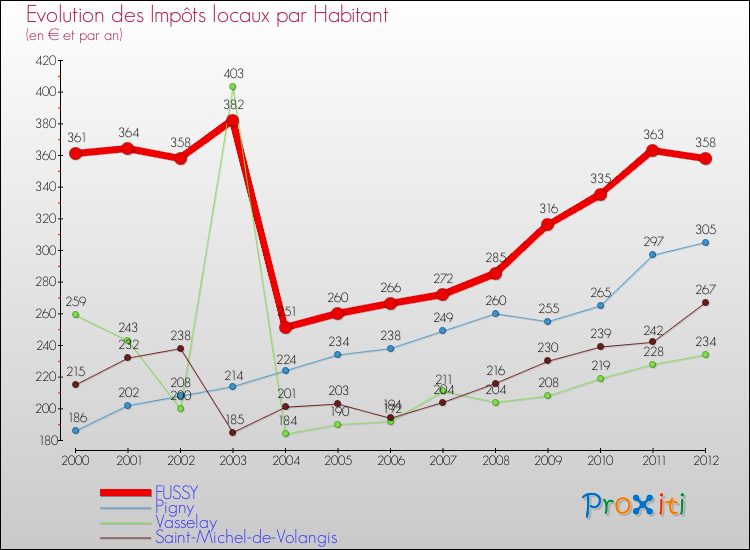 Evolution et montant des impôts locaux par Habitant pour FUSSY et les communes proches Comparaison des impôts locaux par habitant pour FUSSY et les communes voisines