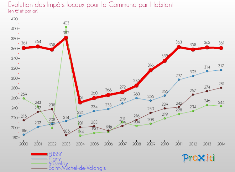 Evolution et montant des impôts locaux par Habitant pour FUSSY et les communes proches de 2000 à 2014 Comparaison des impôts locaux par habitant pour FUSSY et les communes voisines de 2000 à 2014