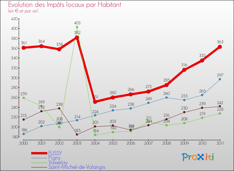 Evolution et montant des impôts locaux par Habitant pour FUSSY et les communes proches Comparaison des impôts locaux par habitant pour FUSSY et les communes voisines
