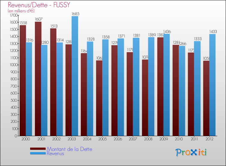 Evolution comparée de la dette et des revenus pour la commune de FUSSY de 2000 à 2012 Comparaison de la dette et des revenus pour FUSSY de 2000 à 2012