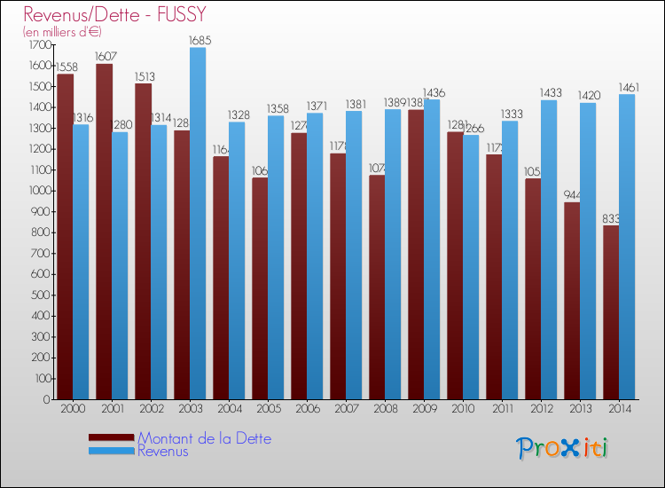 Evolution comparée de la dette et des revenus pour la commune de FUSSY de 2000 à 2014 Comparaison de la dette et des revenus pour FUSSY de 2000 à 2014