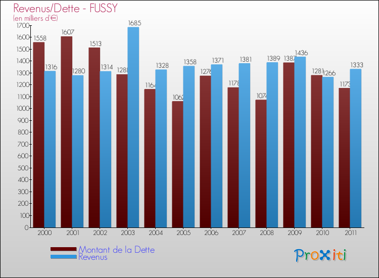 Evolution comparée de la dette et des revenus pour la commune de FUSSY de 2000 à 2011 Comparaison de la dette et des revenus pour FUSSY de 2000 à 2011