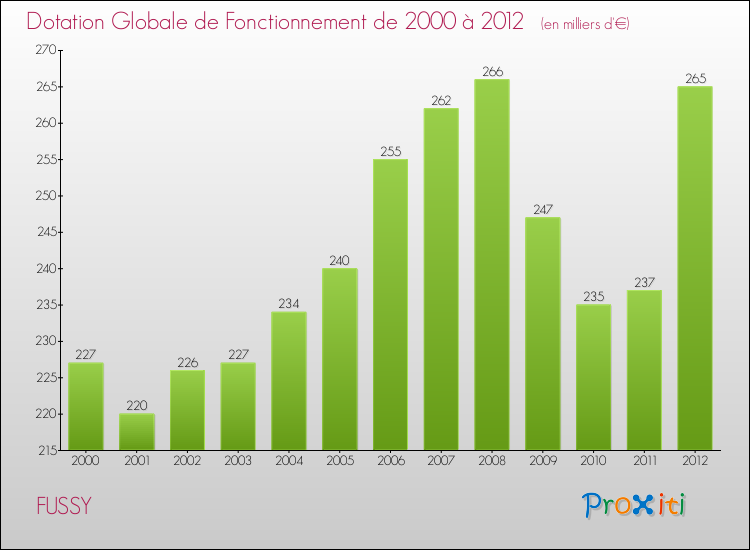 Evolution du montant de la Dotation Globale de Fonctionnement pour la commune de FUSSY de 2000 à 2012 Evolution du montant de la Dotation Globale de Fonctionnement pour FUSSY de 2000 à 2012