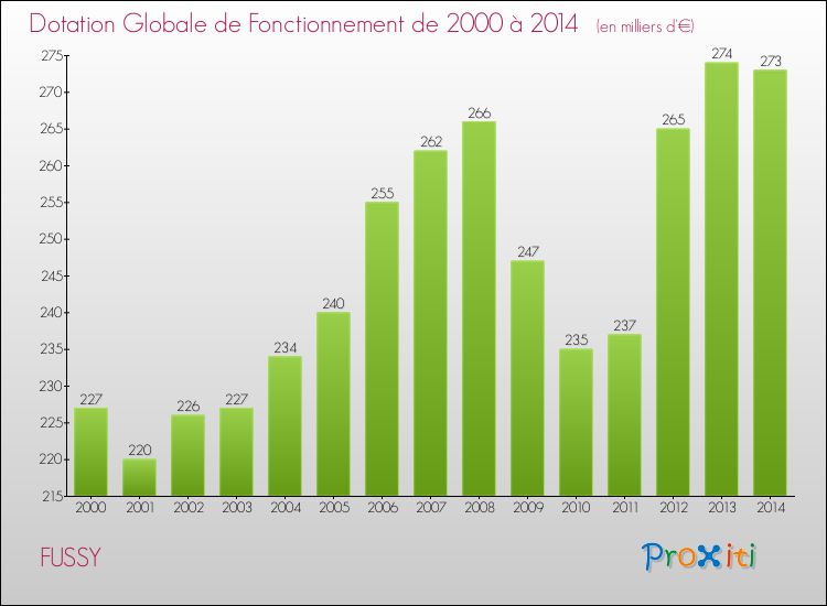 Evolution du montant de la Dotation Globale de Fonctionnement pour la commune de FUSSY de 2000 à 2014 Evolution du montant de la Dotation Globale de Fonctionnement pour FUSSY de 2000 à 2014