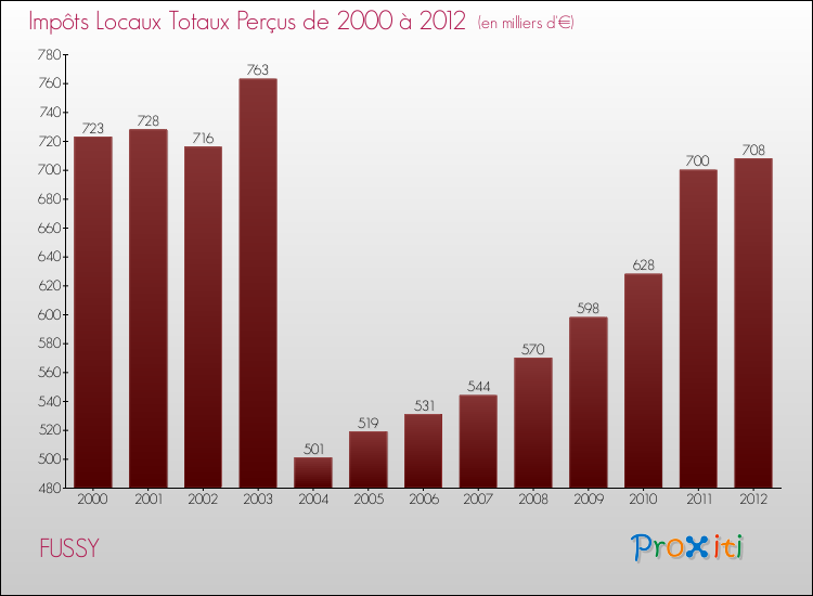 Evolution des Impôts Locaux pour la commune de FUSSY de 2000 à 2012 Evolution des Impôts Locaux pour FUSSY de 2000 à 2012