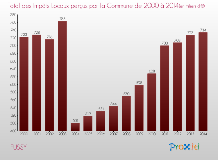 Evolution des Impôts Locaux pour la commune de FUSSY de 2000 à 2014 Evolution des Impôts Locaux pour FUSSY de 2000 à 2014