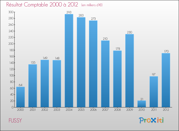 Evolution du résultat comptable pour la commune de FUSSY de 2000 à 2012 Evolution du résultat comptable pour FUSSY de 2000 à 2012