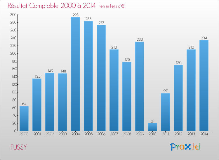 Evolution du résultat comptable pour la commune de FUSSY de 2000 à 2014 Evolution du résultat comptable pour FUSSY de 2000 à 2014
