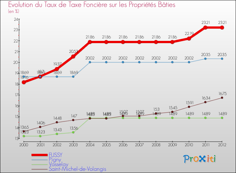 Evolution du taux de la taxe foncière sur le bati pour FUSSY et les communes proches de 2000 à 2012 Comparaison des taux de taxe foncière sur le bati pour FUSSY et les communes voisines de 2000 à 2012