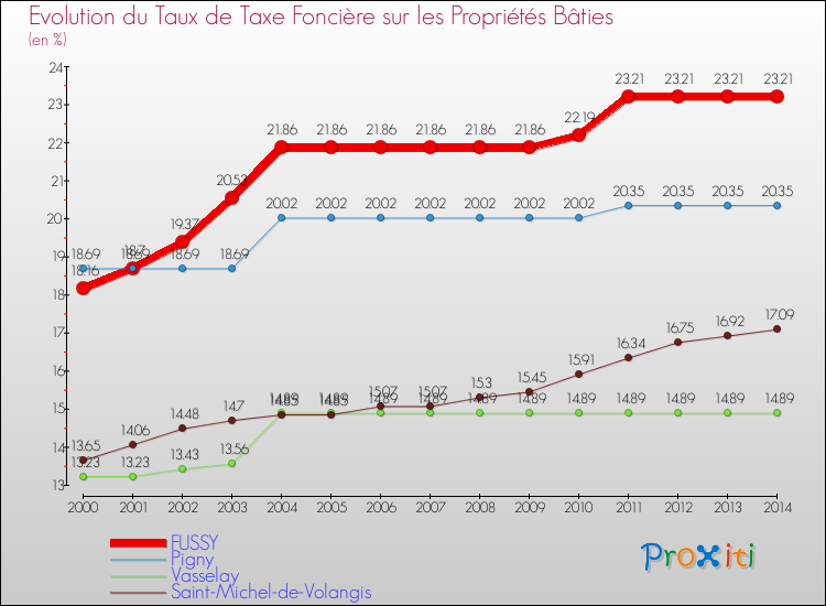 Evolution du taux de la taxe foncière sur le bati pour FUSSY et les communes proches de 2000 à 2014 Comparaison des taux de taxe foncière sur le bati pour FUSSY et les communes voisines de 2000 à 2014