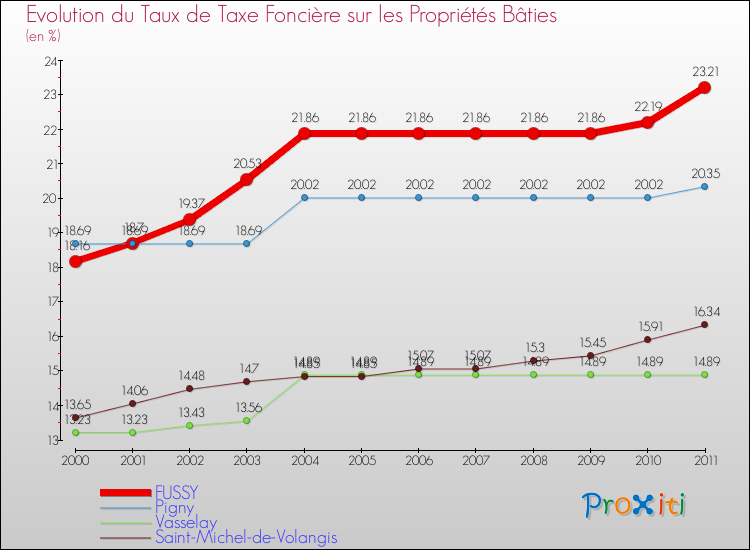 Evolution du taux de la taxe foncière sur le bati pour FUSSY et les communes proches Comparaison des taux de taxe foncière sur le bati pour FUSSY et les communes voisines