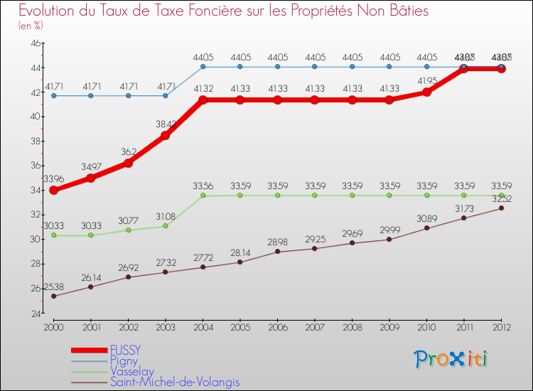 Evolution du taux de la taxe foncière sur les immeubles et terrains non batis pour FUSSY et les communes proches de 2000 à 2012 Comparaison des taux de la taxe foncière sur les immeubles et terrains non batis pour FUSSY et les communes voisines de 2000 à 2012