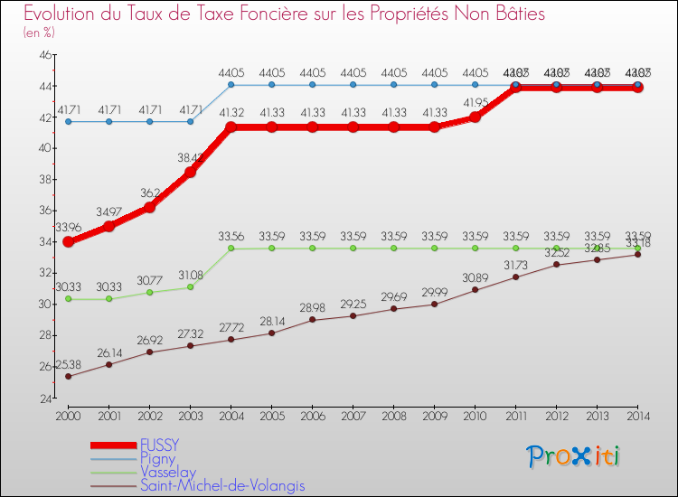 Evolution du taux de la taxe foncière sur les immeubles et terrains non batis pour FUSSY et les communes proches de 2000 à 2014 Comparaison des taux de la taxe foncière sur les immeubles et terrains non batis pour FUSSY et les communes voisines de 2000 à 2014