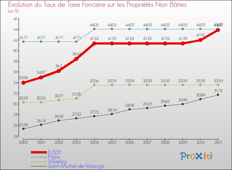Evolution du taux de la taxe foncière sur les immeubles et terrains non batis pour FUSSY et les communes proches Comparaison des taux de la taxe foncière sur les immeubles et terrains non batis pour FUSSY et les communes voisines