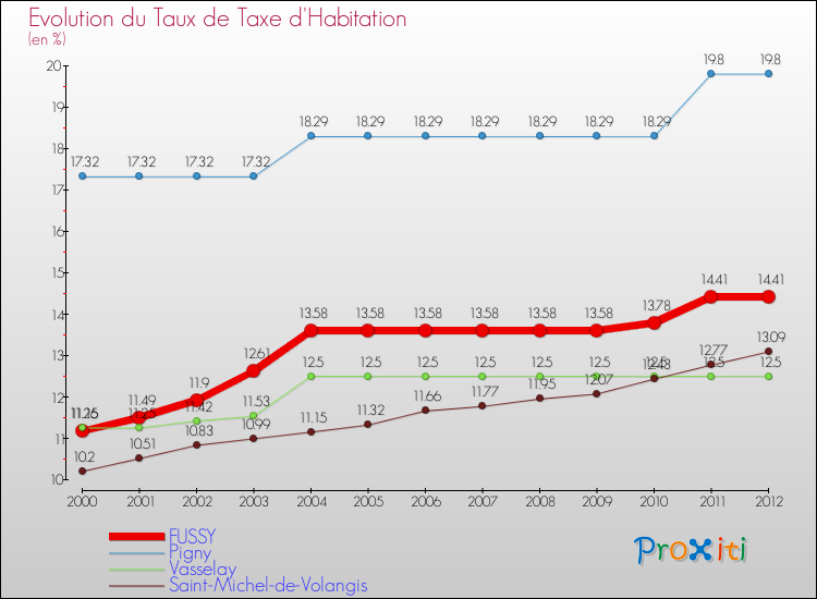 Evolution du taux de la taxe d'habitation pour FUSSY et les communes proches Comparaison des taux de la taxe d'habitation pour FUSSY et les communes voisines