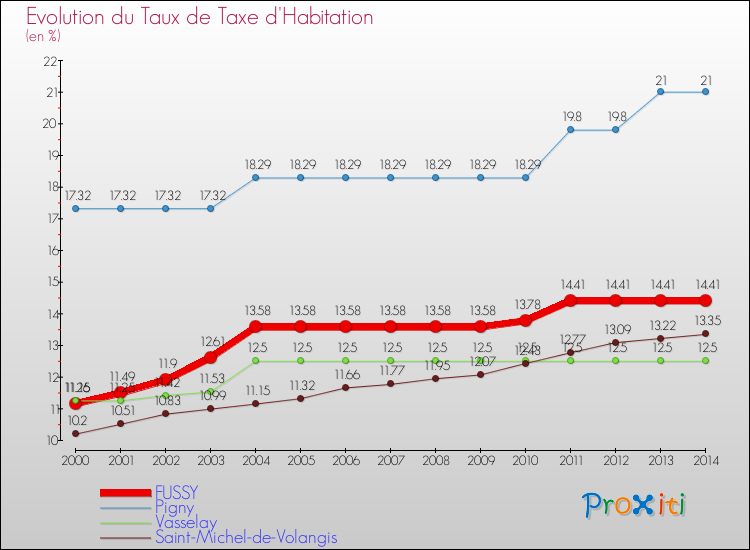 Evolution du taux de la taxe d'habitation pour FUSSY et les communes proches de 2000 à 2014 Comparaison des taux de la taxe d'habitation pour FUSSY et les communes voisines de 2000 à 2014