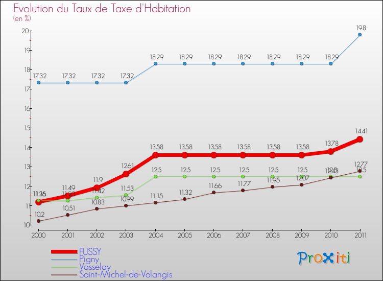 Evolution du taux de la taxe d'habitation pour FUSSY et les communes proches Comparaison des taux de la taxe d'habitation pour FUSSY et les communes voisines