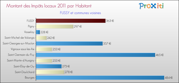 Montant des impôts locaux par Habitant pour FUSSY et les communes proches Comparaison des impôts locaux par habitant pour FUSSY et les communes voisines