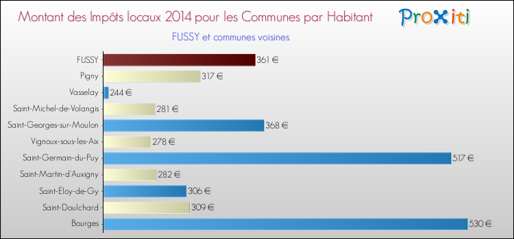 Montant des impôts locaux par Habitant pour FUSSY et les communes proches en 2014 Comparaison des impôts locaux par habitant pour FUSSY et les communes voisines en 2014