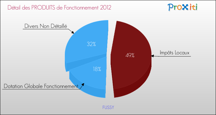 Décomposition du Budget de Fonctionnement 2012 de la commune de FUSSY Budget de Fonctionnement 2012 pour la commune de FUSSY