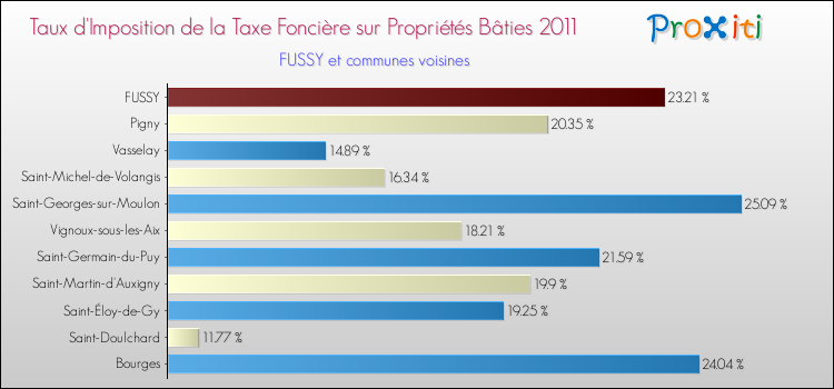 Taux d'imposition de la taxe foncière sur le bati 2011 pour FUSSY et les communes proches Comparaison des taux d'imposition de la taxe foncière sur le bati 2011 pour FUSSY et les communes voisines
