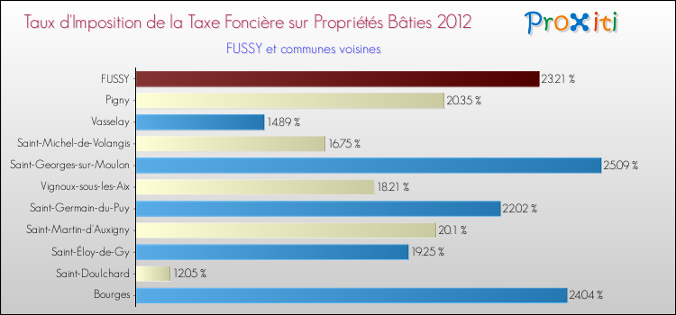 Taux d'imposition de la taxe foncière sur le bati 2012 pour FUSSY et les communes proches Comparaison des taux d'imposition de la taxe foncière sur le bati 2012 pour FUSSY et les communes voisines