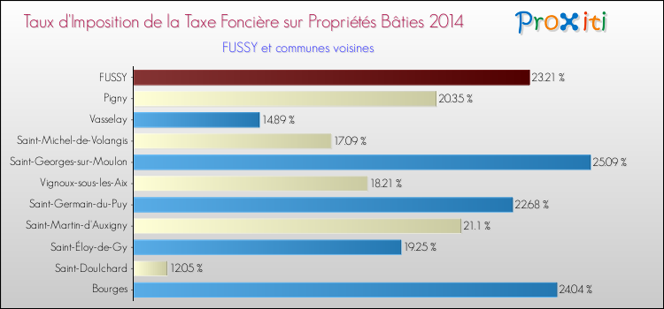 Taux d'imposition de la taxe foncière sur le bati 2014 pour FUSSY et les communes proches Comparaison des taux d'imposition de la taxe foncière sur le bati 2014 pour FUSSY et les communes voisines