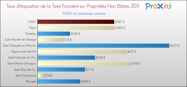Taux d'imposition de la taxe foncière sur les immeubles et terrains non batis 2011 pour FUSSY et les communes proches Comparaison des taux d'imposition de la taxe foncière sur les immeubles et terrains non batis 2011 pour FUSSY et les communes voisines
